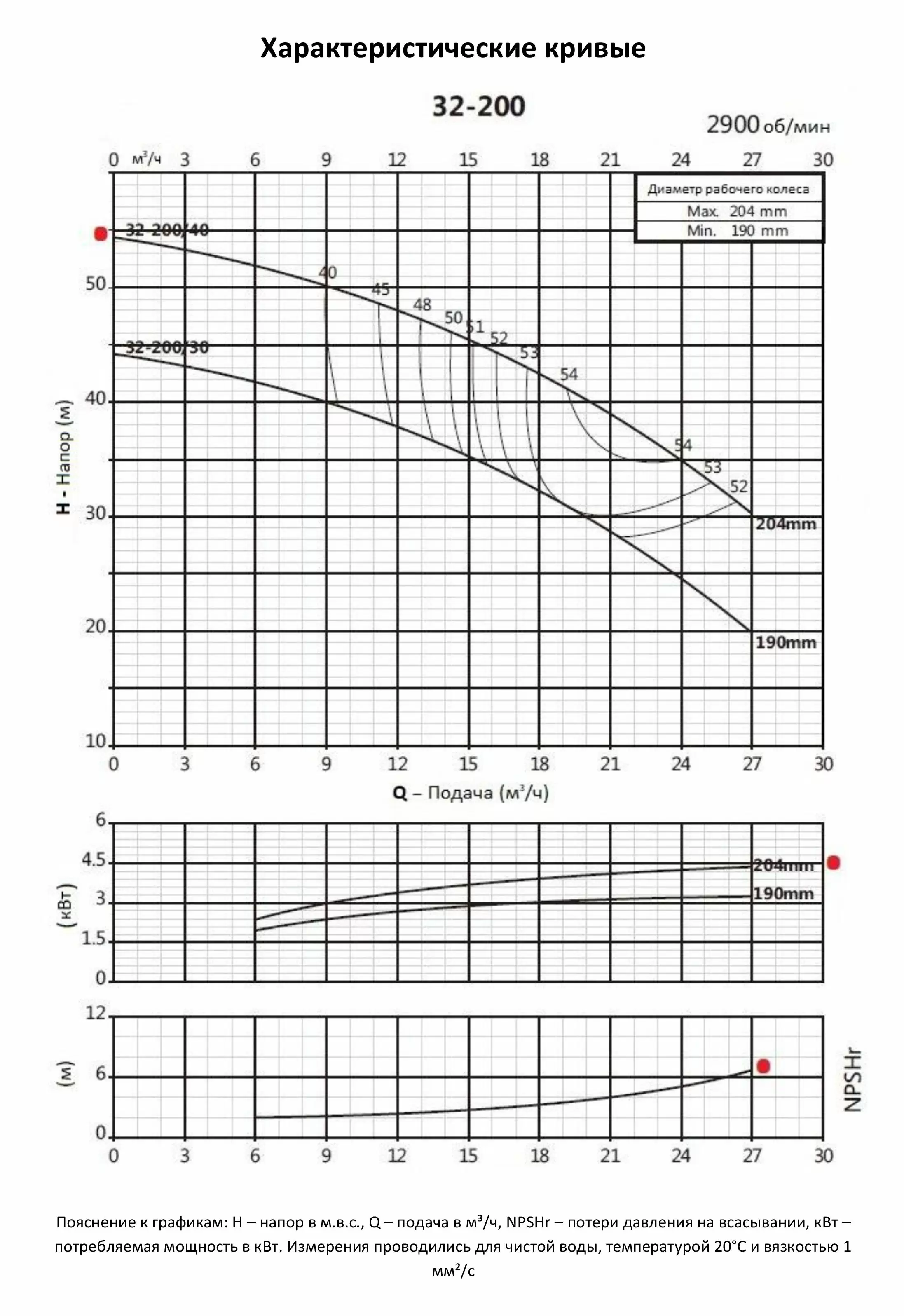 Насосный агрегат моноблочный фланцевый PURITY PSTC 32-200/40 (N)