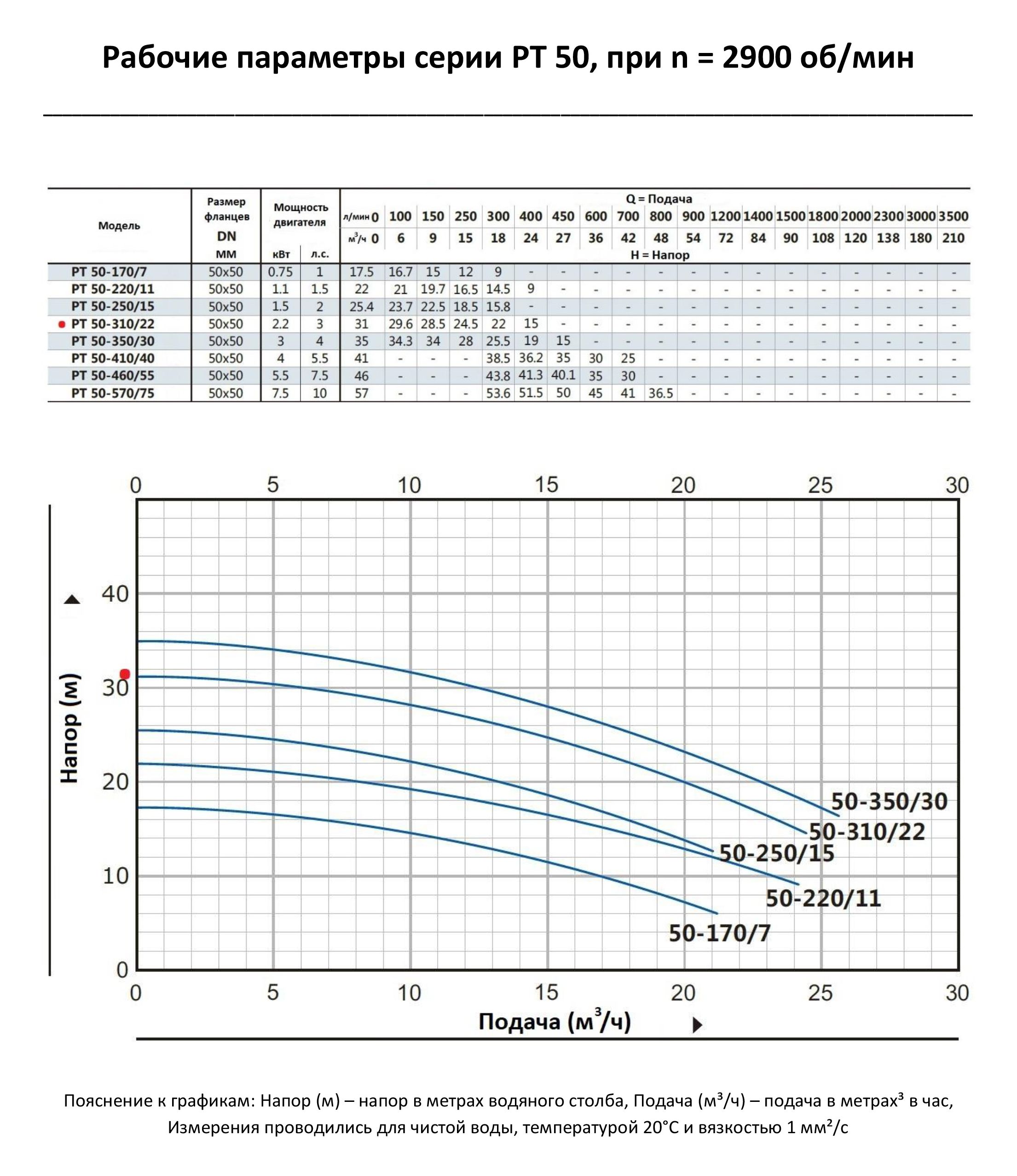Циркуляционный насос In-Line PURITY PT 50-310/22 (N)