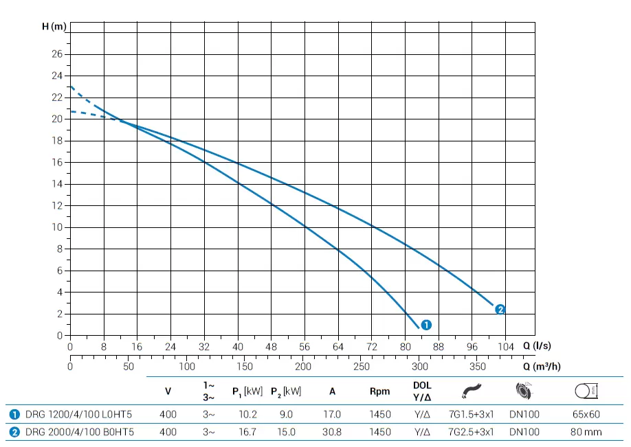 Погружной дренажный насос Zenit DRG 1200/4/100 L0HT5 NC Q TS 2SIC 10 400Y/D