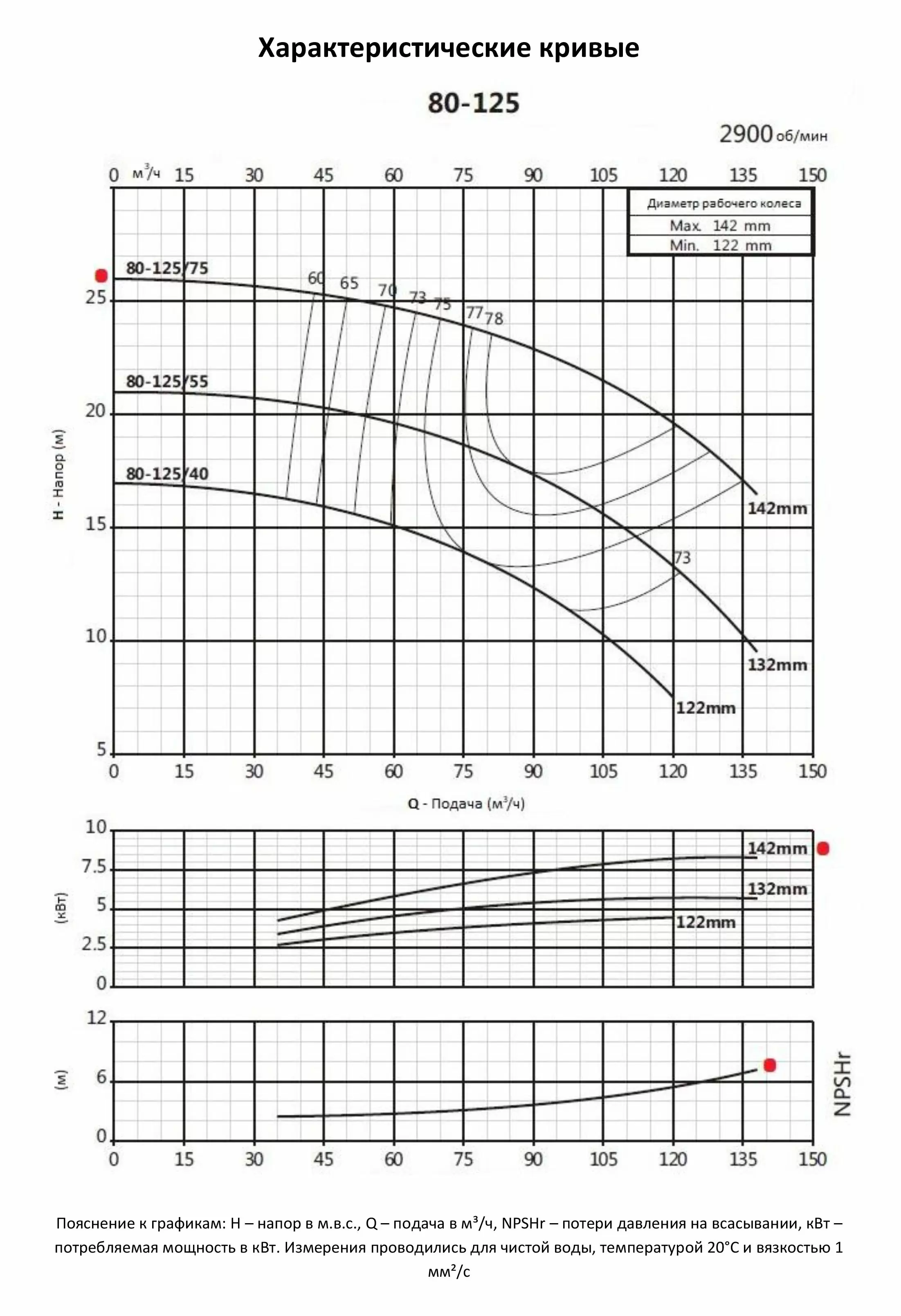 Насосный агрегат моноблочный фланцевый PURITY PSTC 80-125/75 (N)