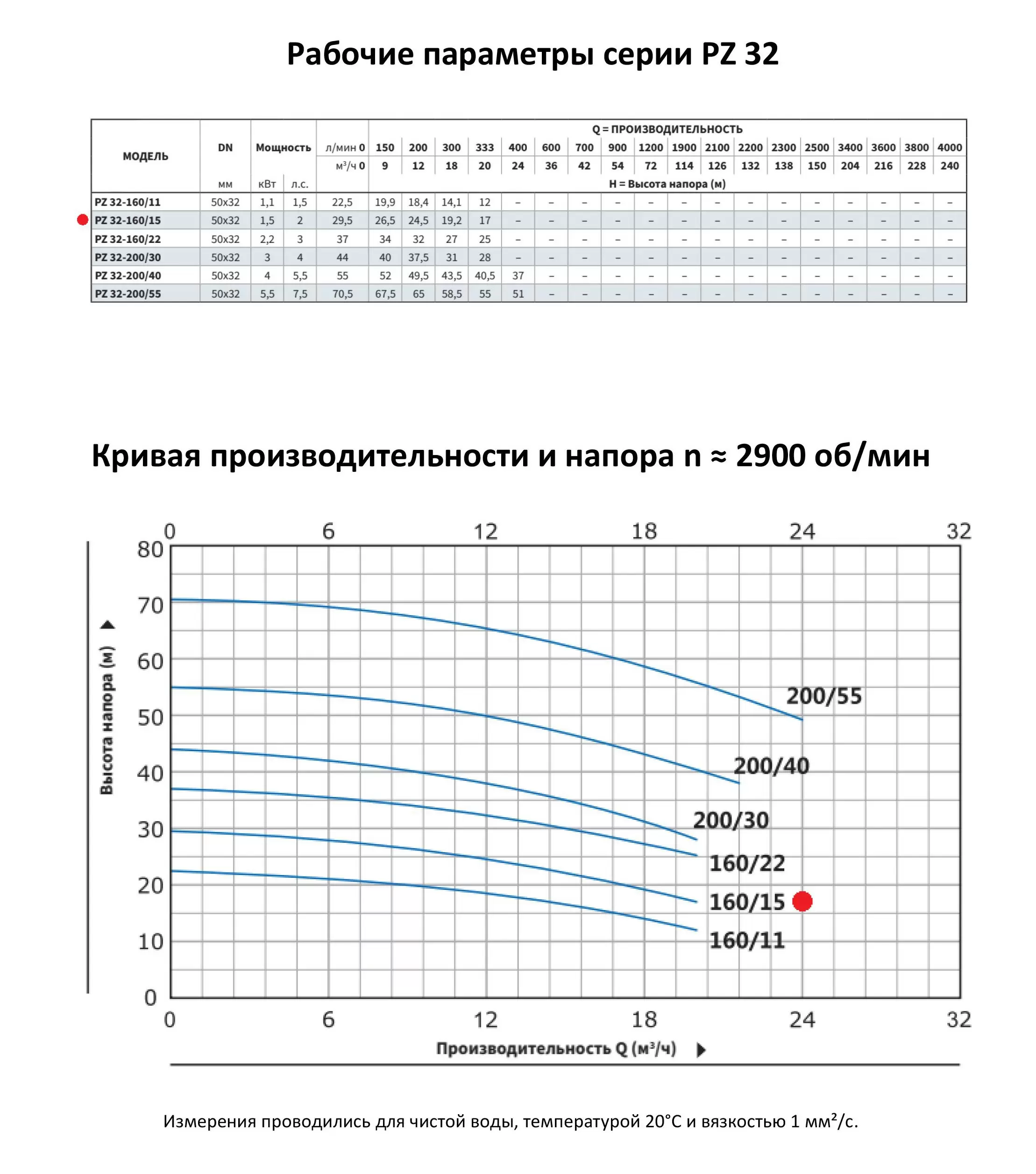 Моноблочный насос PURITY из нержавеющей стали PZ 32-160/15 (N)
