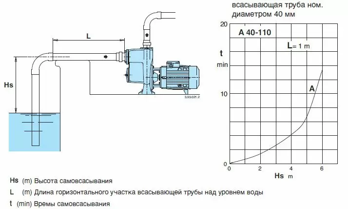 Самовсасывающие насосы для загрязненной воды Calpeda AM 40-110A, 230В/50Гц