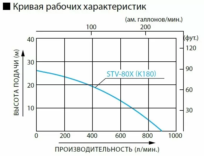 Бензиновая мотопомпа для средне-загрязненных вод Koshin STV-80X