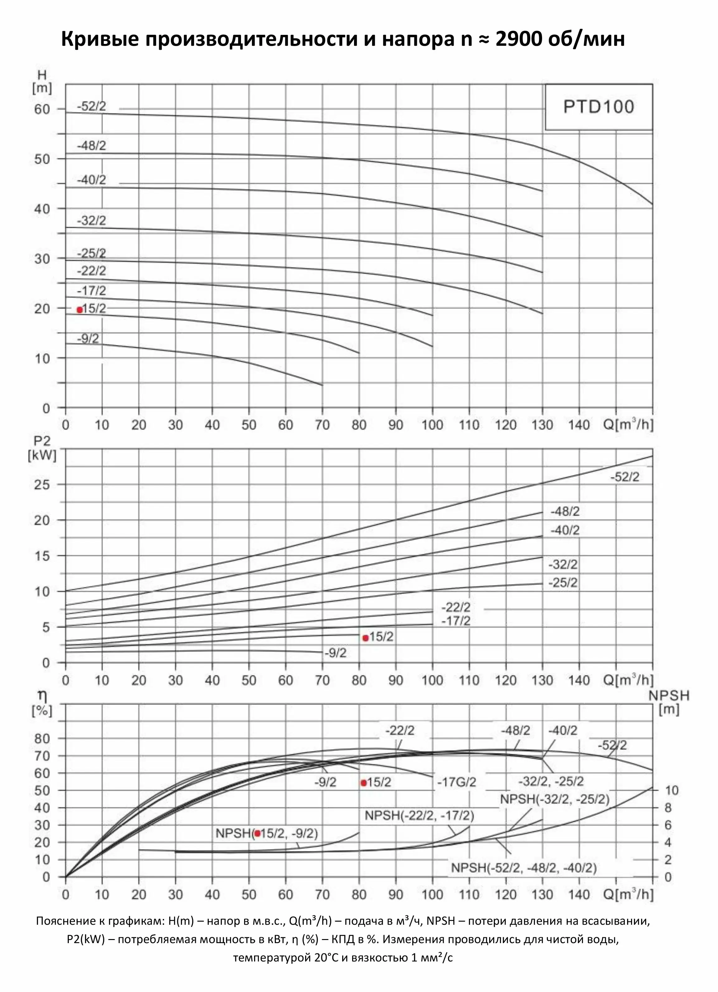Циркуляционный насос In-Line PURITY PTD100-15/2 (N)