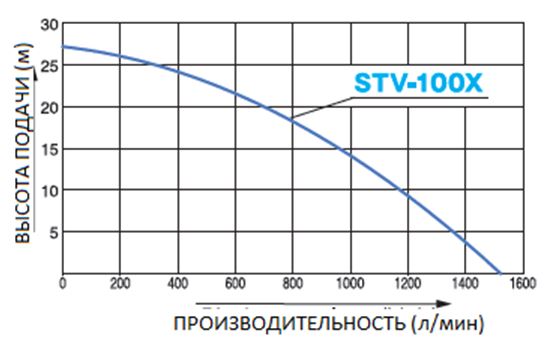 Бензиновая мотопомпа для средне загрязненных вод Koshin STV-100X