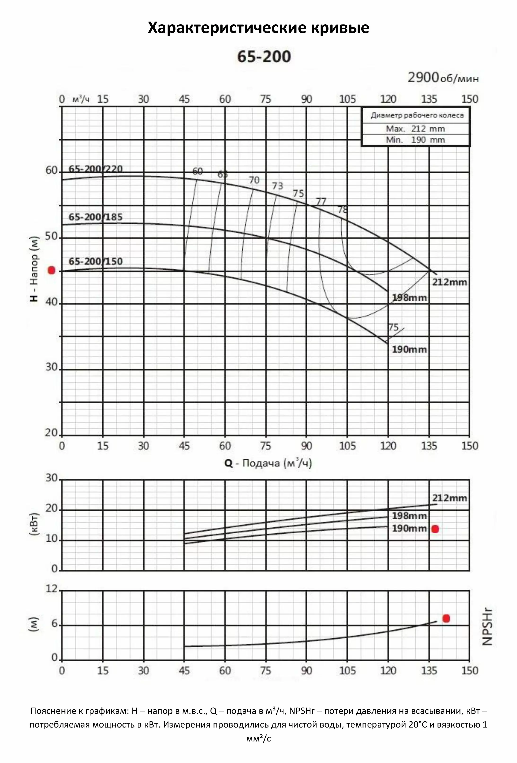 Насосный агрегат моноблочный фланцевый PURITY PSTC 65-200/150 (N)