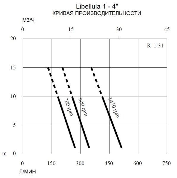 Электрический диафрагменный насос для перекачки нефтепродуктов Caffini - Libellula LIB/1-4 P31/AL-NBR/KW3.0+T