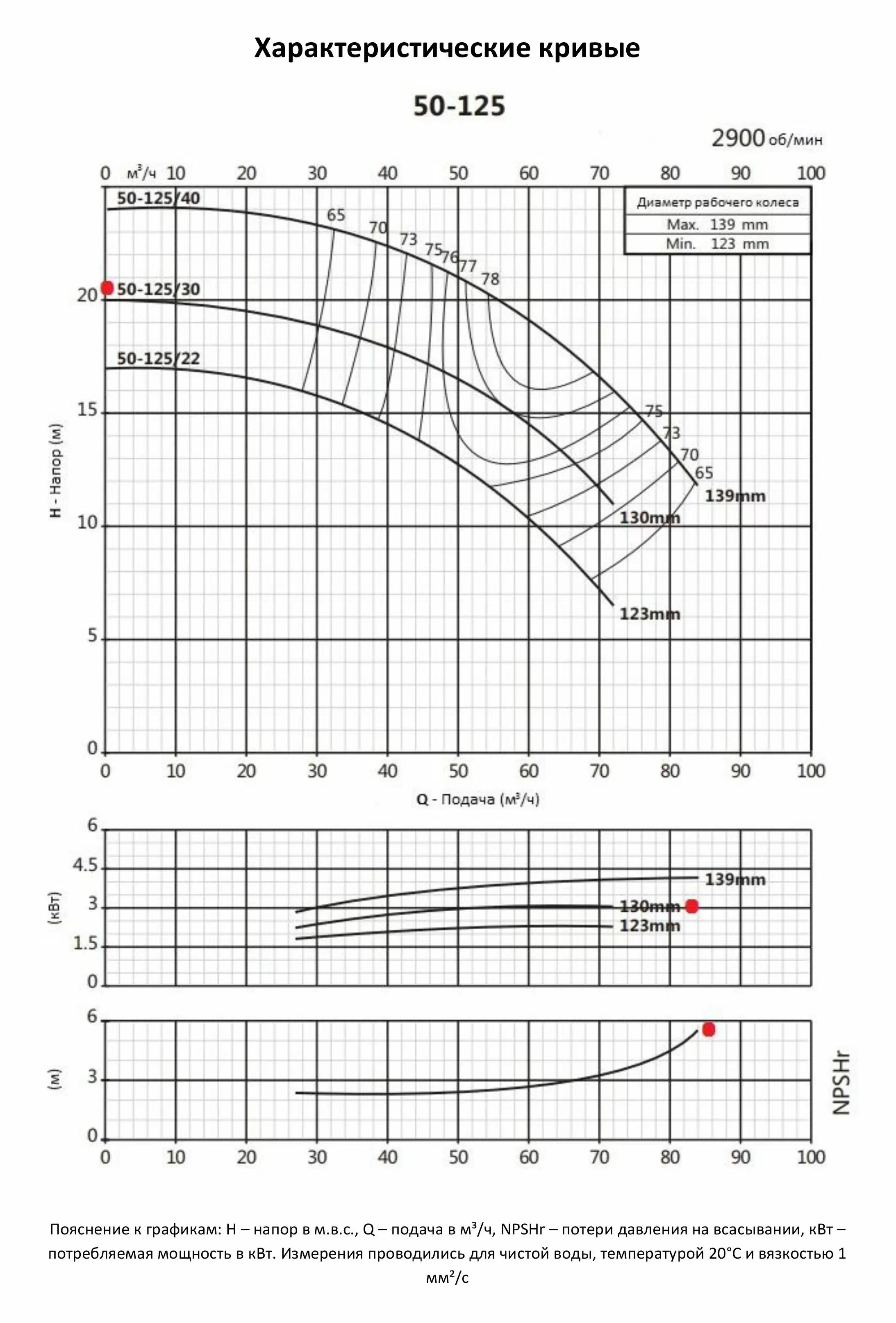 Насосный агрегат моноблочный фланцевый PURITY PSTC 50-125/30 (N)