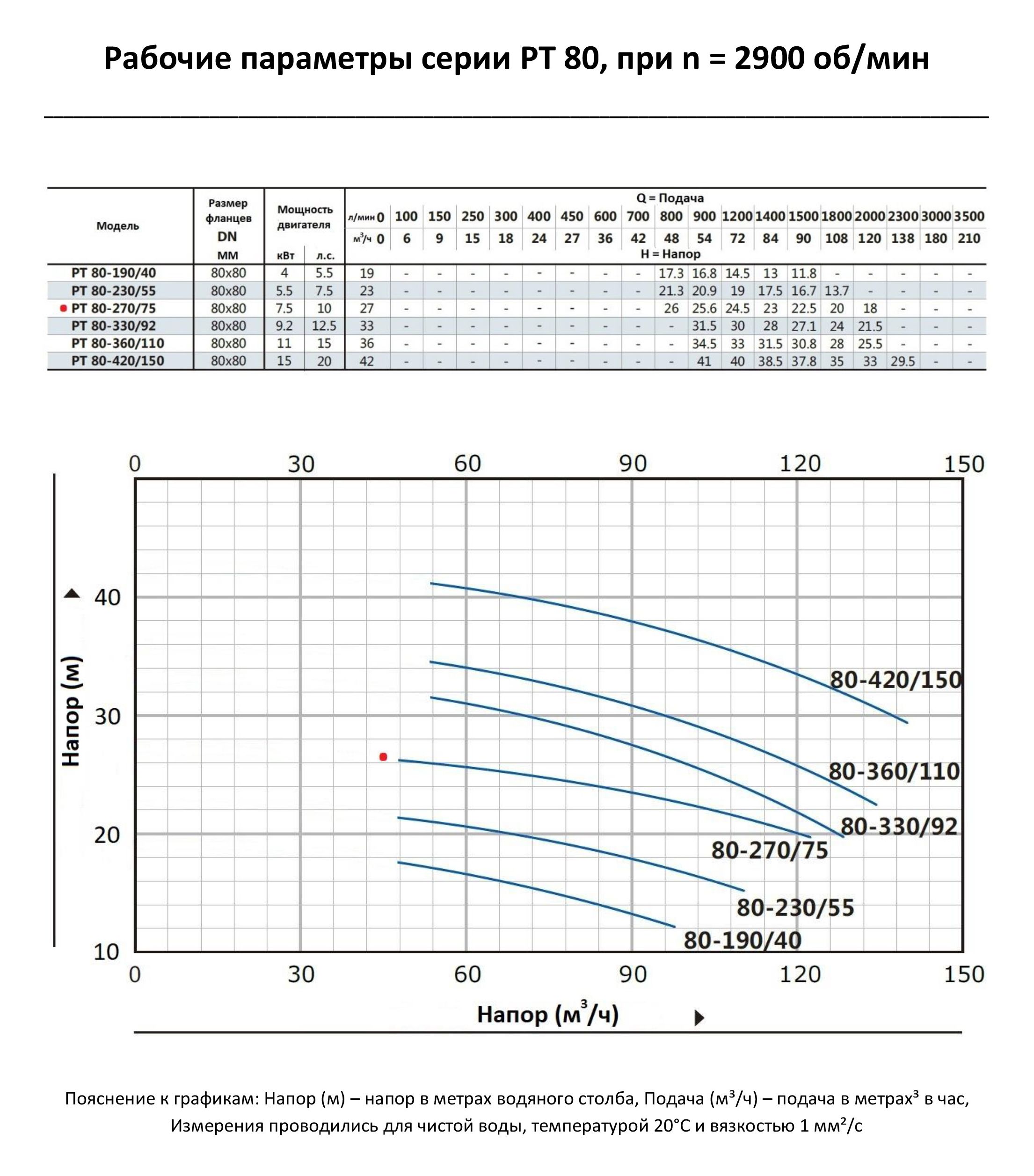 Циркуляционный насос In-Line PURITY PT 80-270/75 (N)
