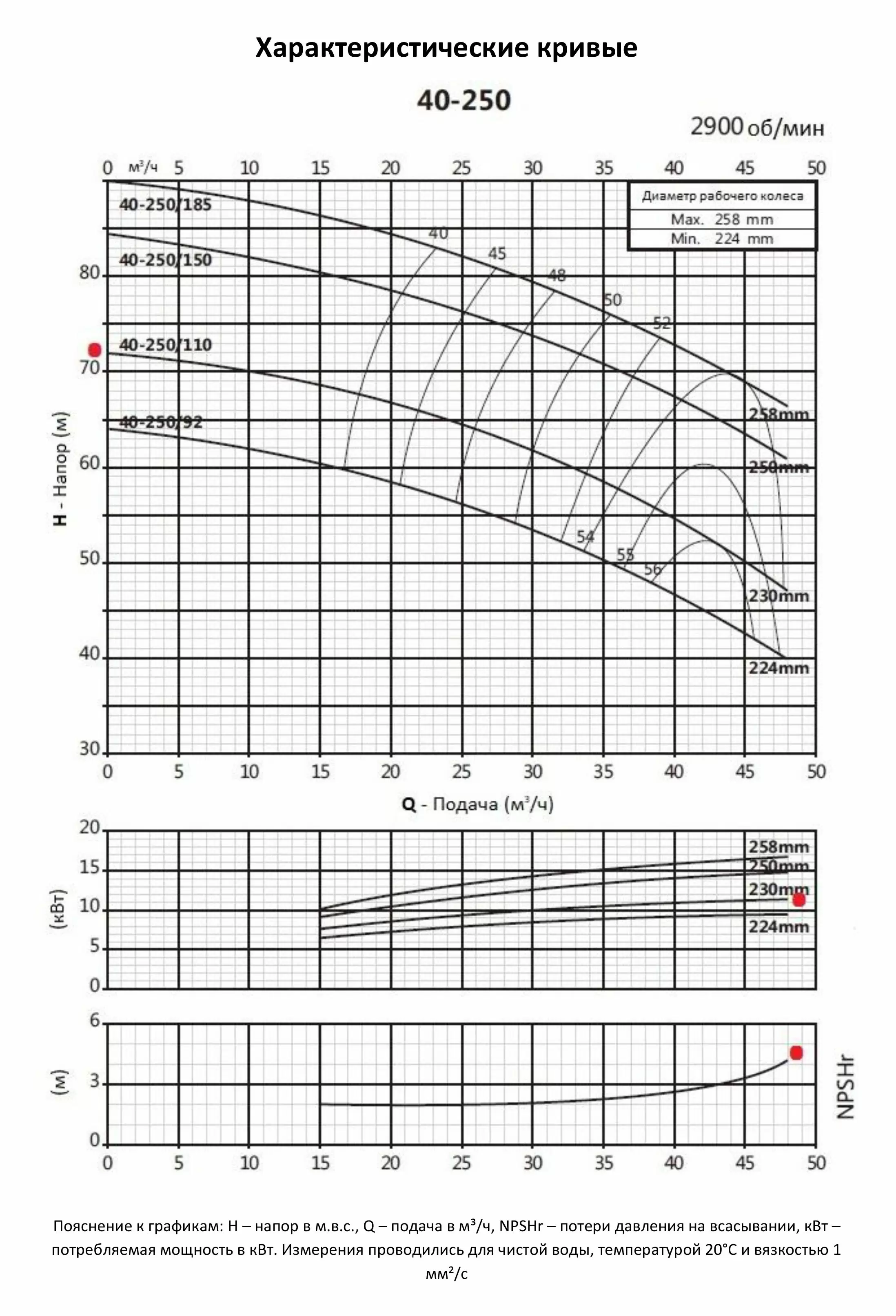 Насосный агрегат моноблочный фланцевый PURITY PSTC 40-250/110 (N)