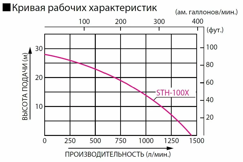 Бензиновая мотопомпа для средне-загрязненных вод Koshin STH-100X o/s