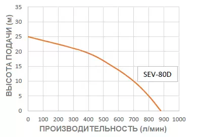 Дизельная мотопомпа для слабо загрязненных вод Koshin SEV-80D