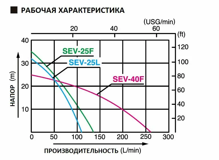 Бензиновая мотопомпа для загрязненных вод Koshin SEV-25F