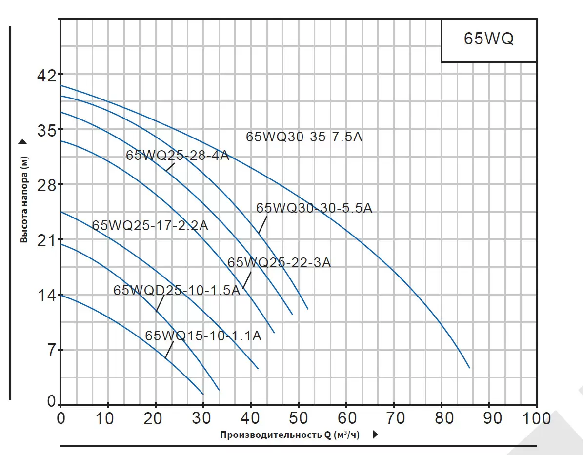Насос погружной канализационный Purity 65WQ25-28-4A