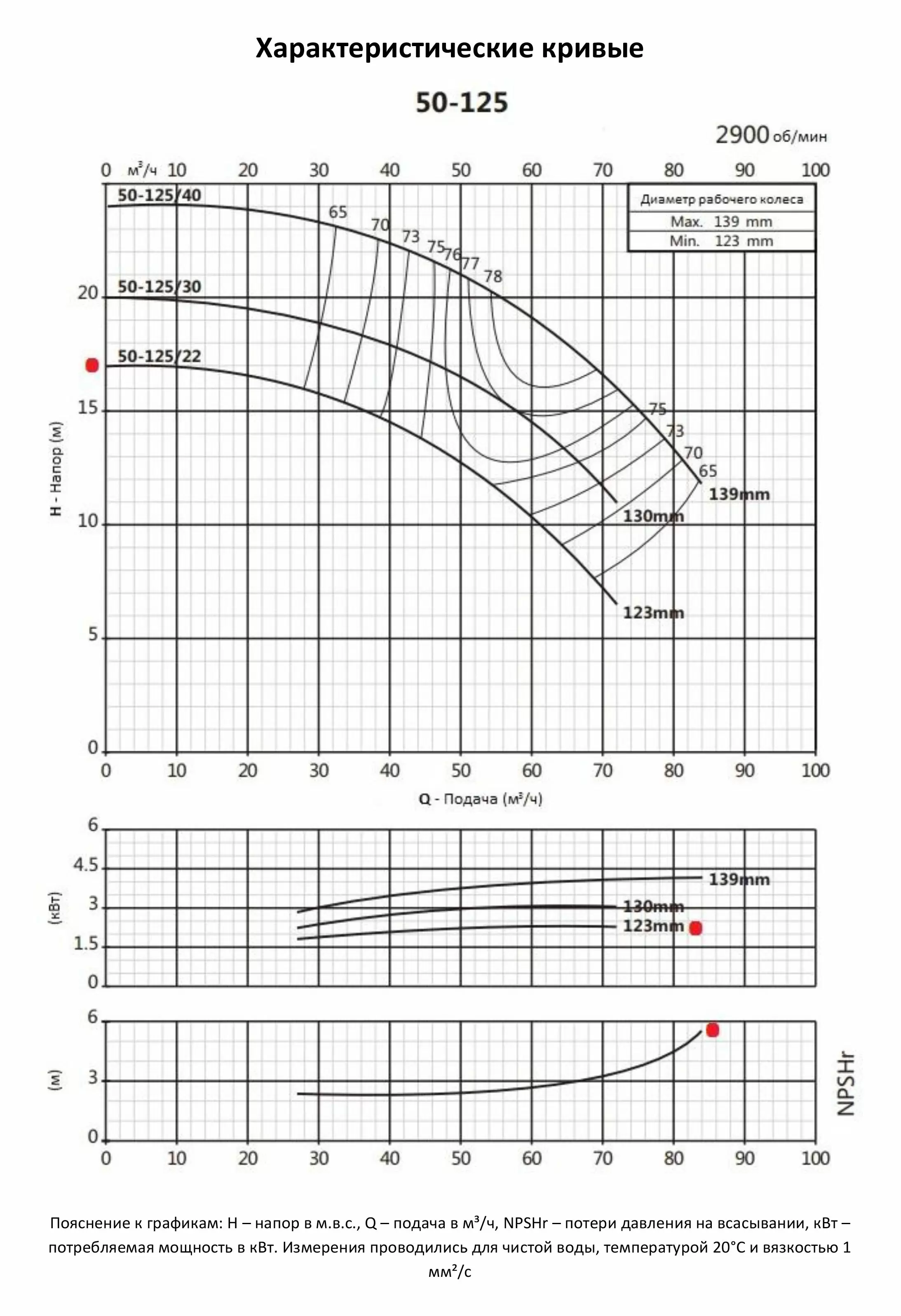 Насосный агрегат моноблочный фланцевый PURITY PSTC 50-125/22 (N)