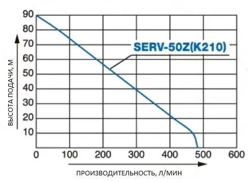 Бензиновая высоконапорная мотопомпа Koshin SERV-50Z