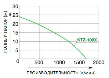 Бензиновая мотопомпа для сильно-загрязненной воды Koshin KTZ-100X