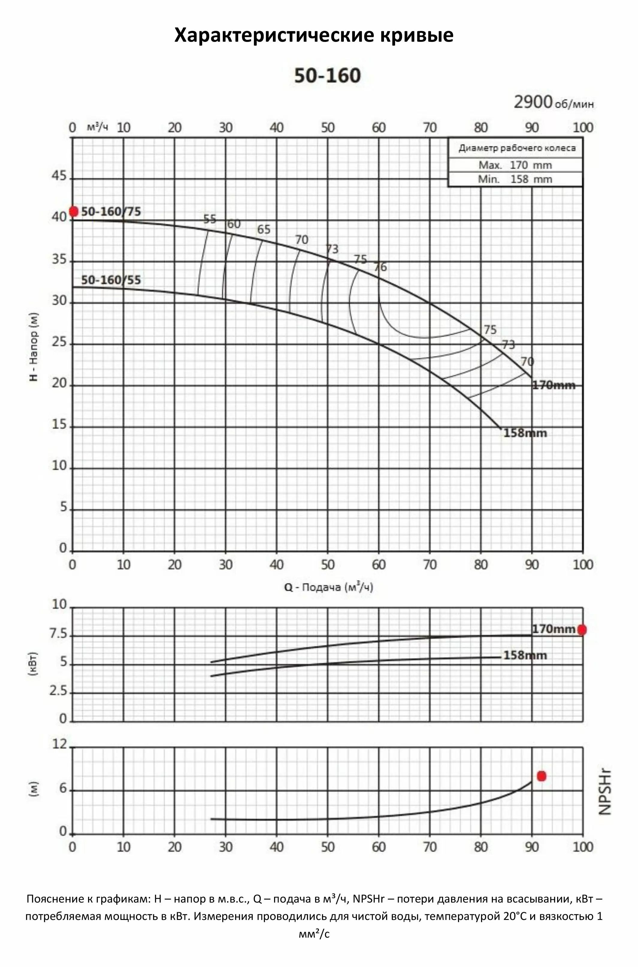 Насосный агрегат моноблочный фланцевый PURITY PSTC 50-160/75 (N)