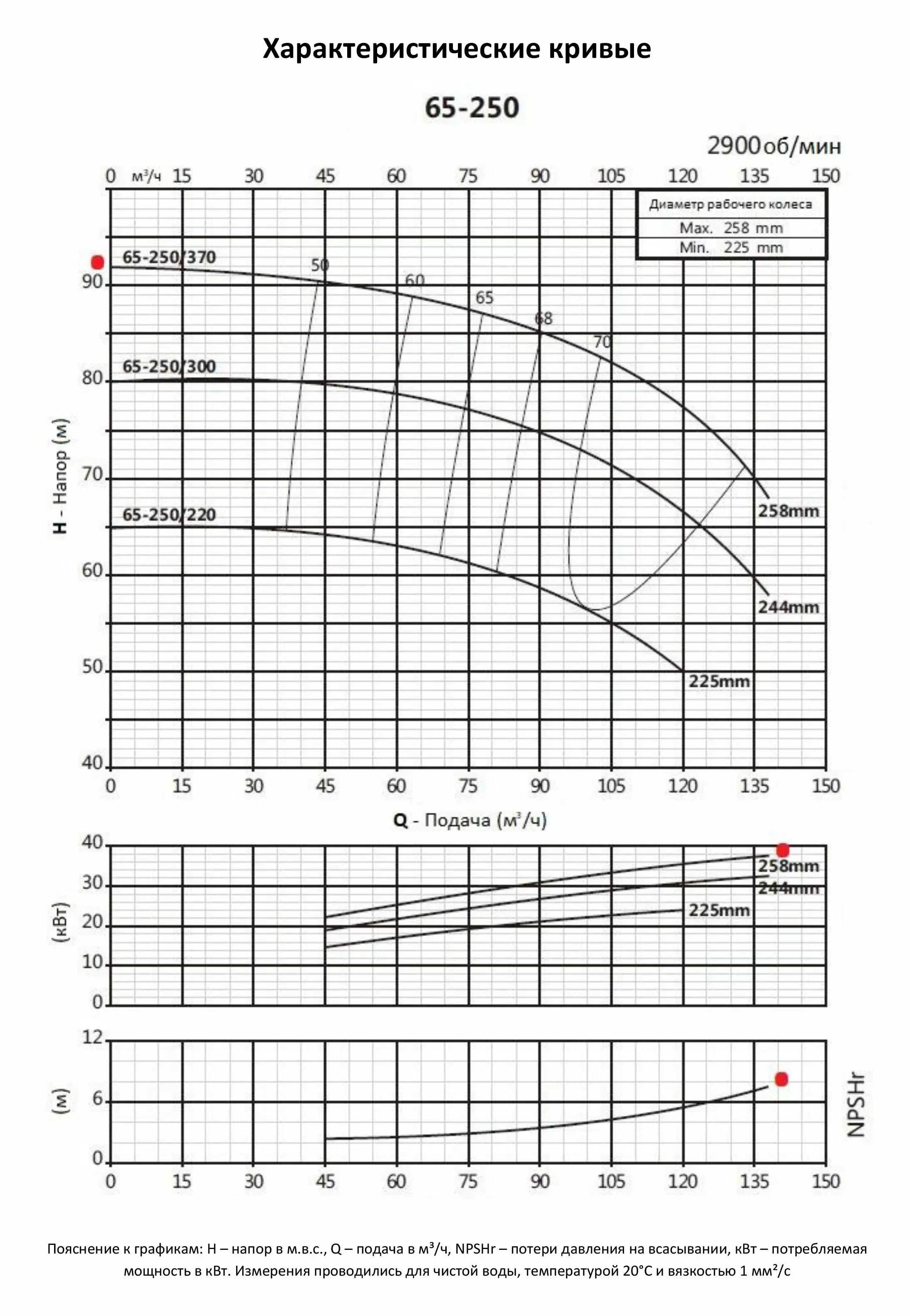 Насосный агрегат моноблочный фланцевый PURITY PSTC 65-250-370 (N)