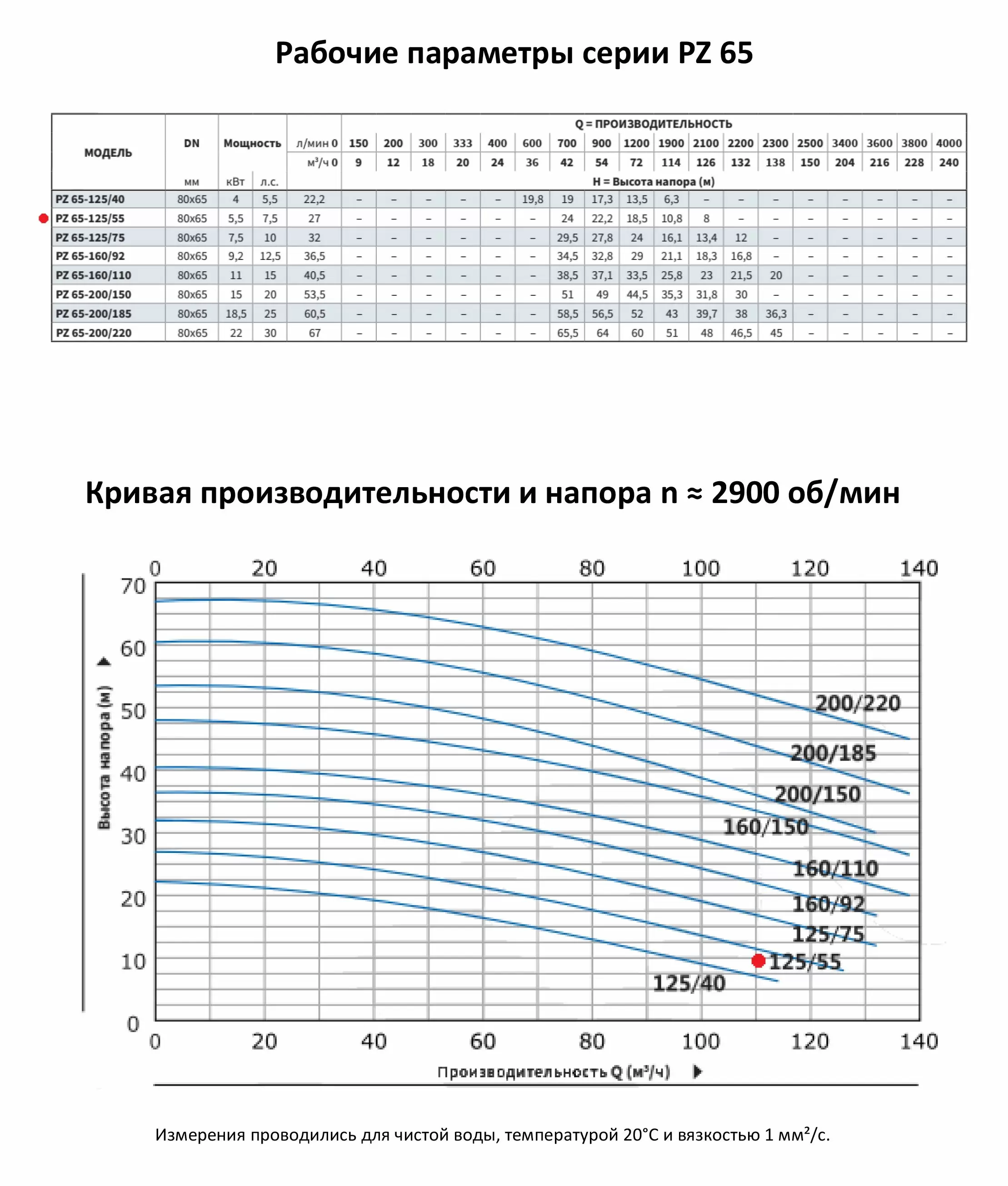 Моноблочный насос PURITY из нержавеющей стали PZ 65-125/55 (N)
