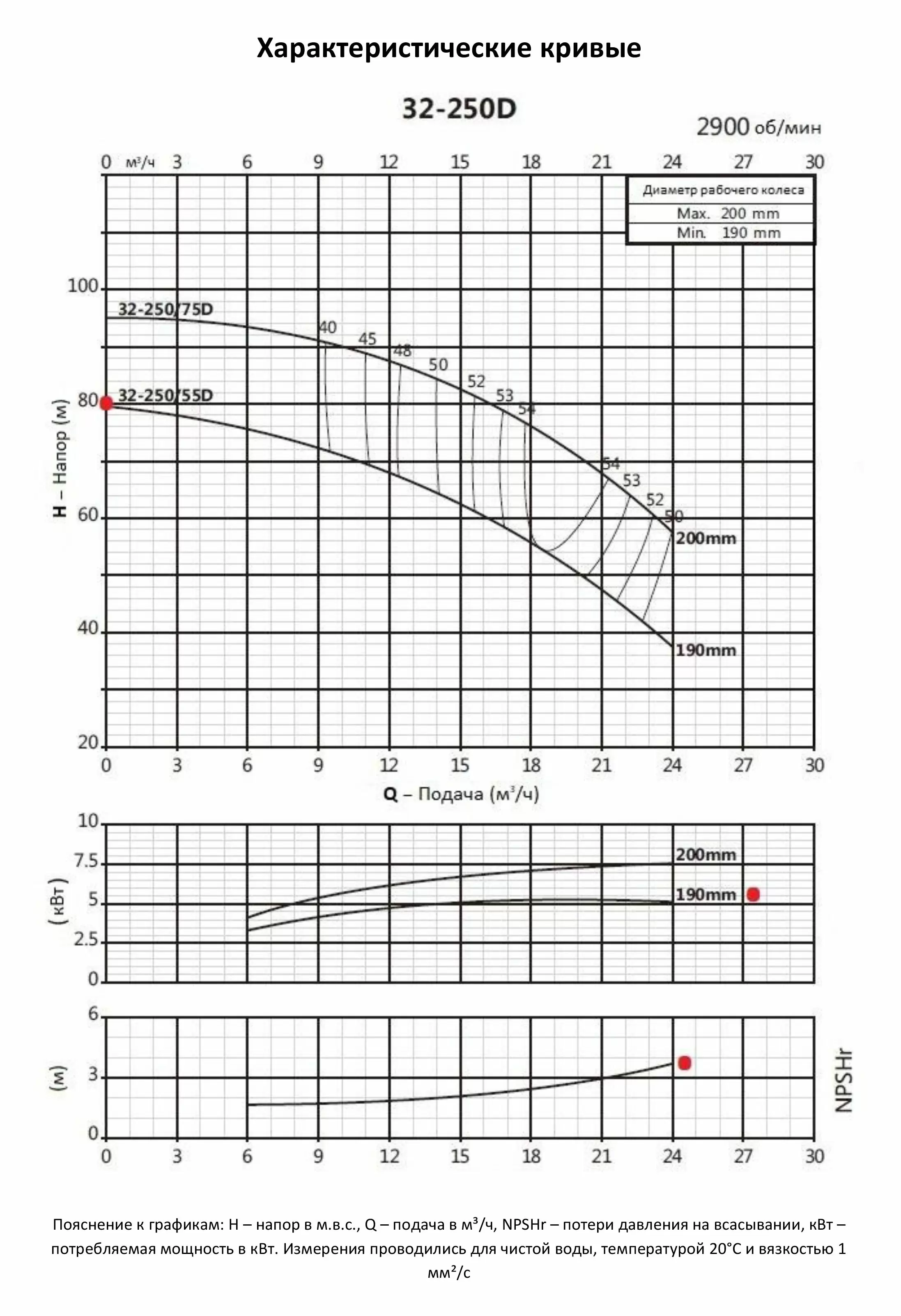 Насосный агрегат моноблочный фланцевый PURITY PSTC 32-250/55D (N)