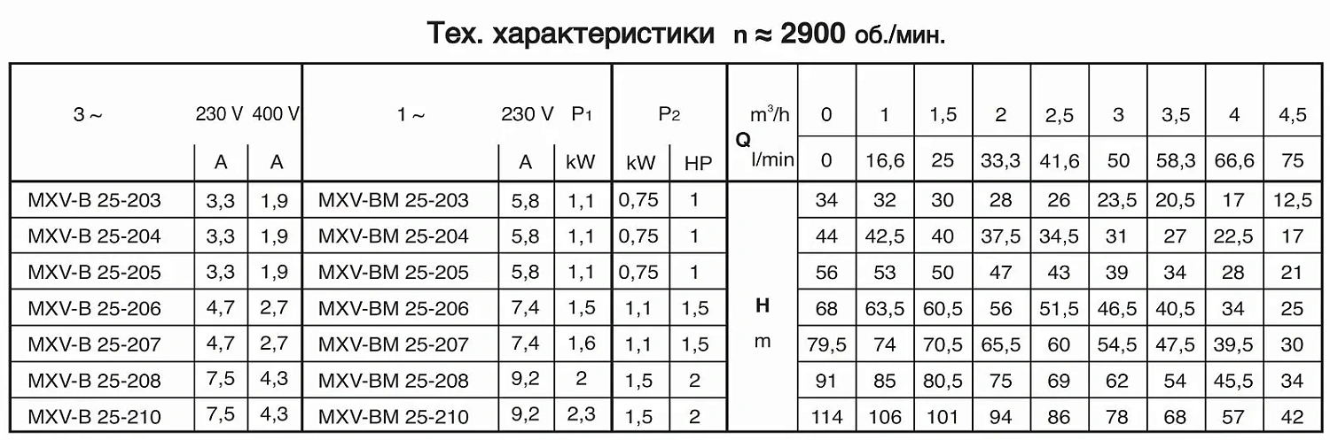 Моноблочный вертикальный многоступенчатый насосный агрегат Calpeda MXV-B 25-205