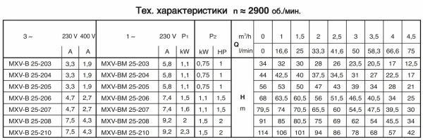 Моноблочный вертикальный многоступенчатый насосный агрегат Calpeda MXV-B 25-203