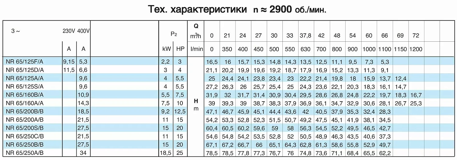 Циркуляционный насос In-Line Calpeda NR 65/125F