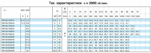 Циркуляционный насос In-Line Calpeda NR 65/125D