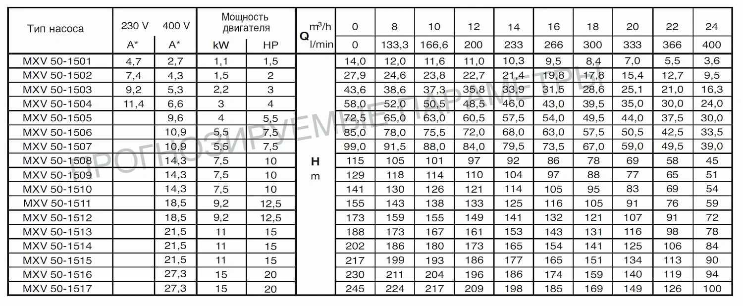 Вертикальный многоступенчатый насосный агрегат Calpeda MXV 50-1516