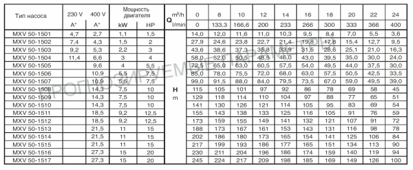 Вертикальный многоступенчатый насосный агрегат Calpeda MXV 50-1513