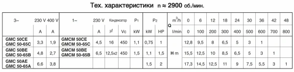 Погружной насос Calpeda GMCM 50-65A