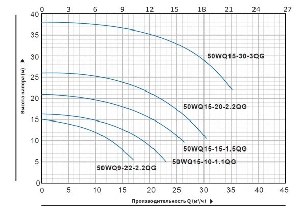 Насос погружной канализационный Purity 50WQ15-30-3QG