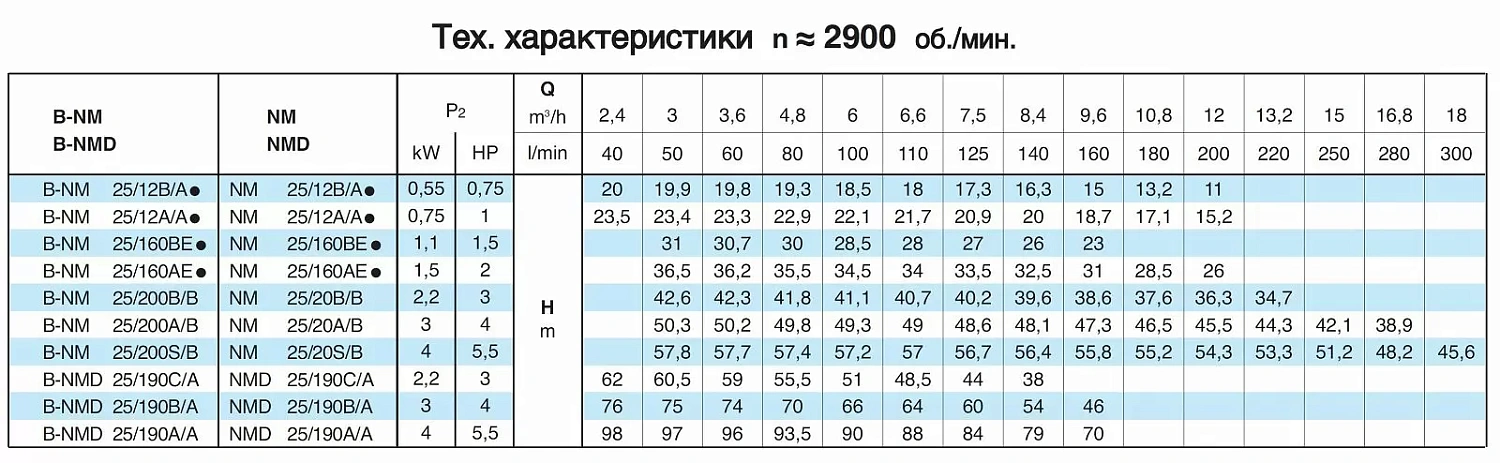 Насосный агрегат моноблочный резьбовой Calpeda NM 25/160B 230/400/50 Hz