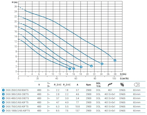 Погружной фекальный насос Zenit DGG 1000/2/65 A0FT5 NC Q TS 2SIC 10 400