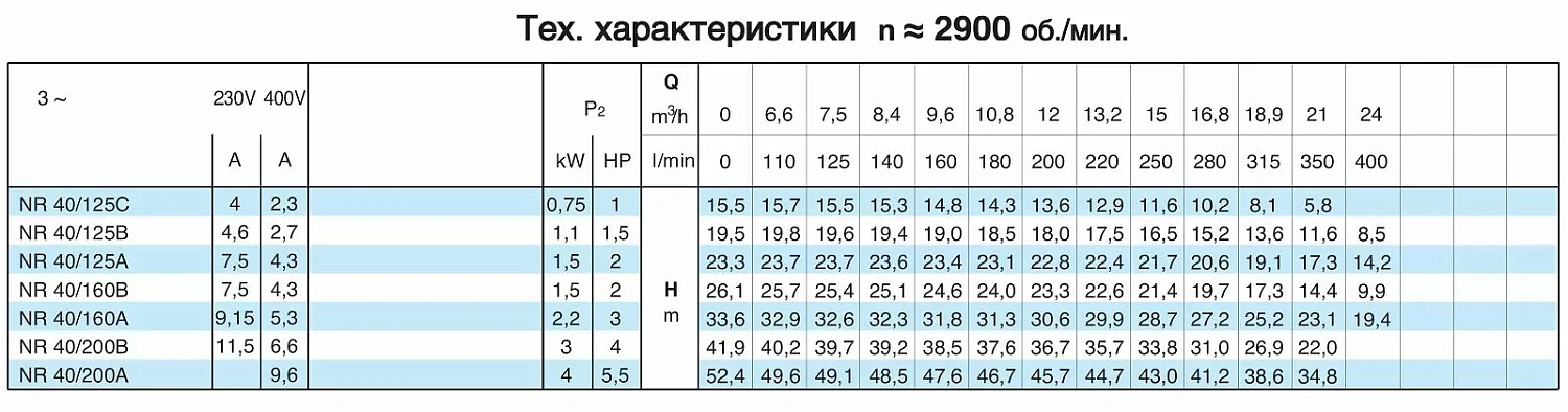 Циркуляционный насос In-Line Calpeda NR 40/160A