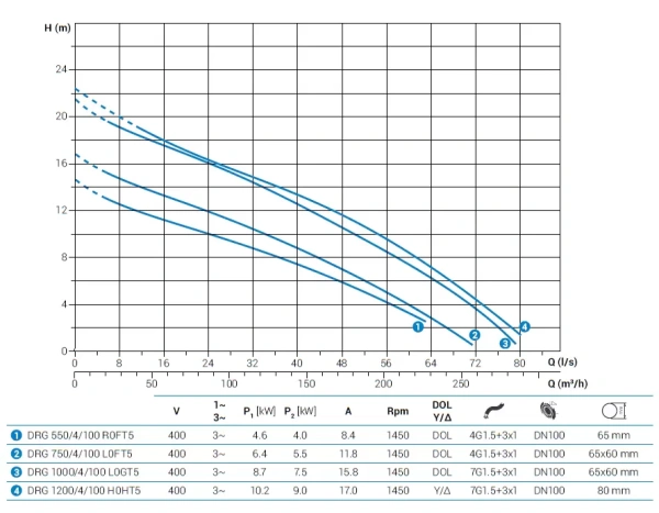 Погружной дренажный насос Zenit DRG 1200/4/100 H0HT5 NC Q TS 2SIC 10 400Y/D V