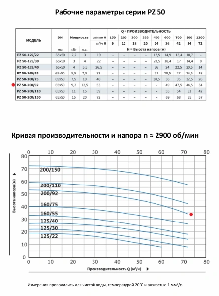 Моноблочный насос PURITY из нержавеющей стали PZ 50-200/92 (N)