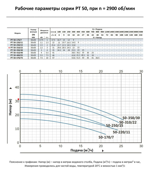 Циркуляционный насос In-Line PURITY PT 50-310/22 (N)