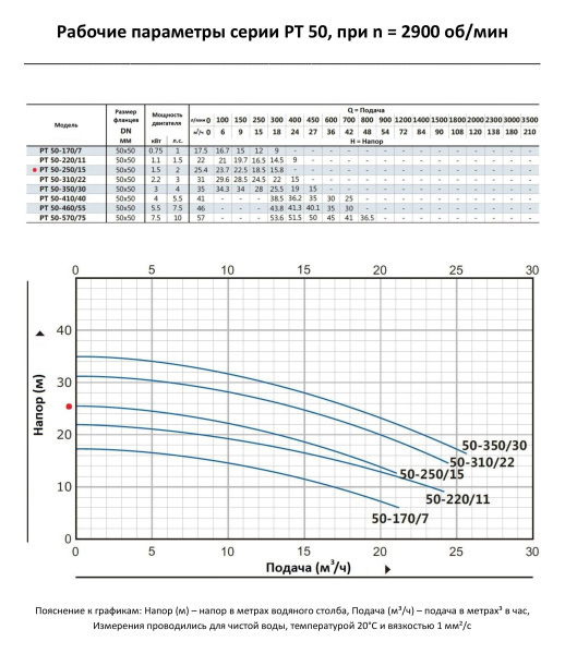 Циркуляционный насос In-Line PURITY PT 50-250/15 (N)