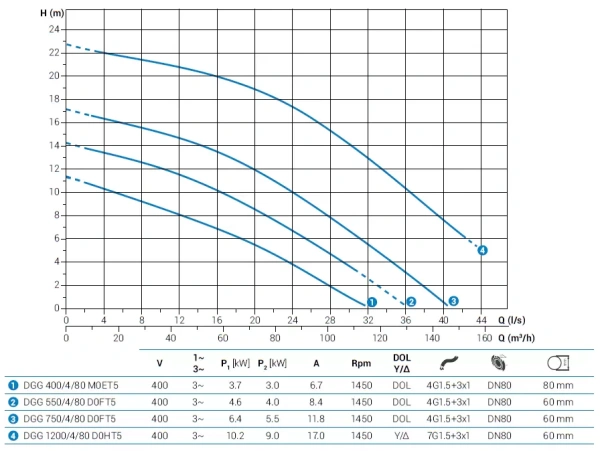 Погружной фекальный насос Zenit DGG 400/4/80 M0ET5 NC Q TS 2SIC 10 400 IN-6