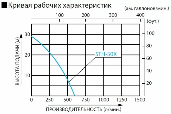 Мотопомпа KOSHIN STH 50X