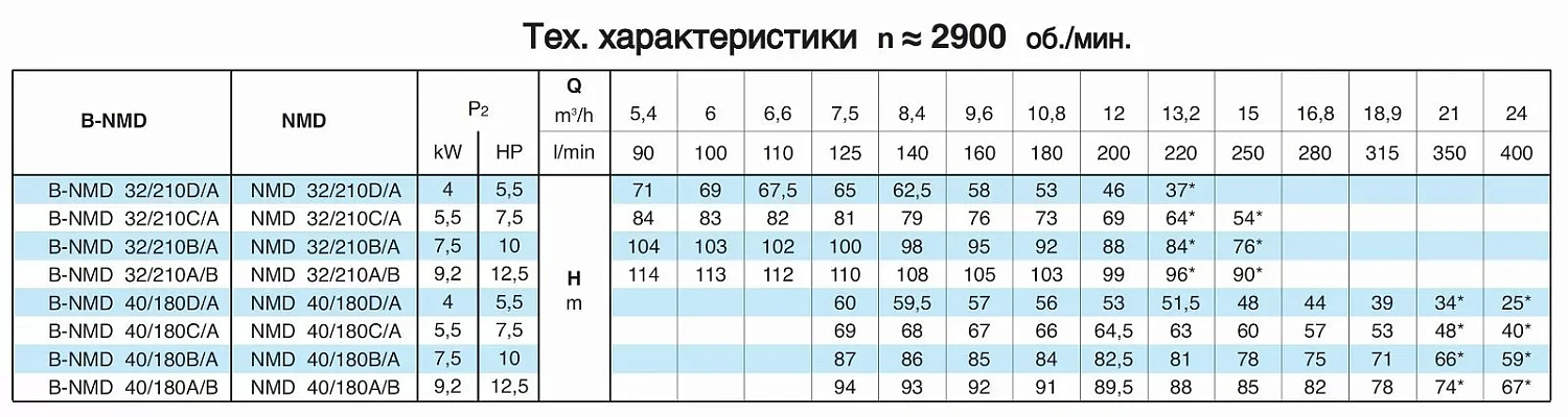 Насосный агрегат моноблочный резьбовой Calpeda NMD 32/210B 400/690/50 Hz