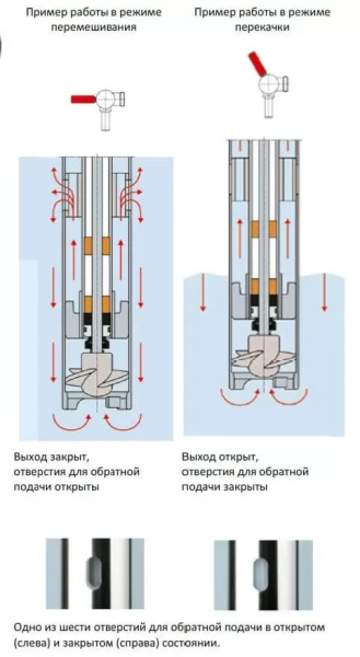 Бочковые насосы FLUX - Серия F 426 с функцией перемешивания