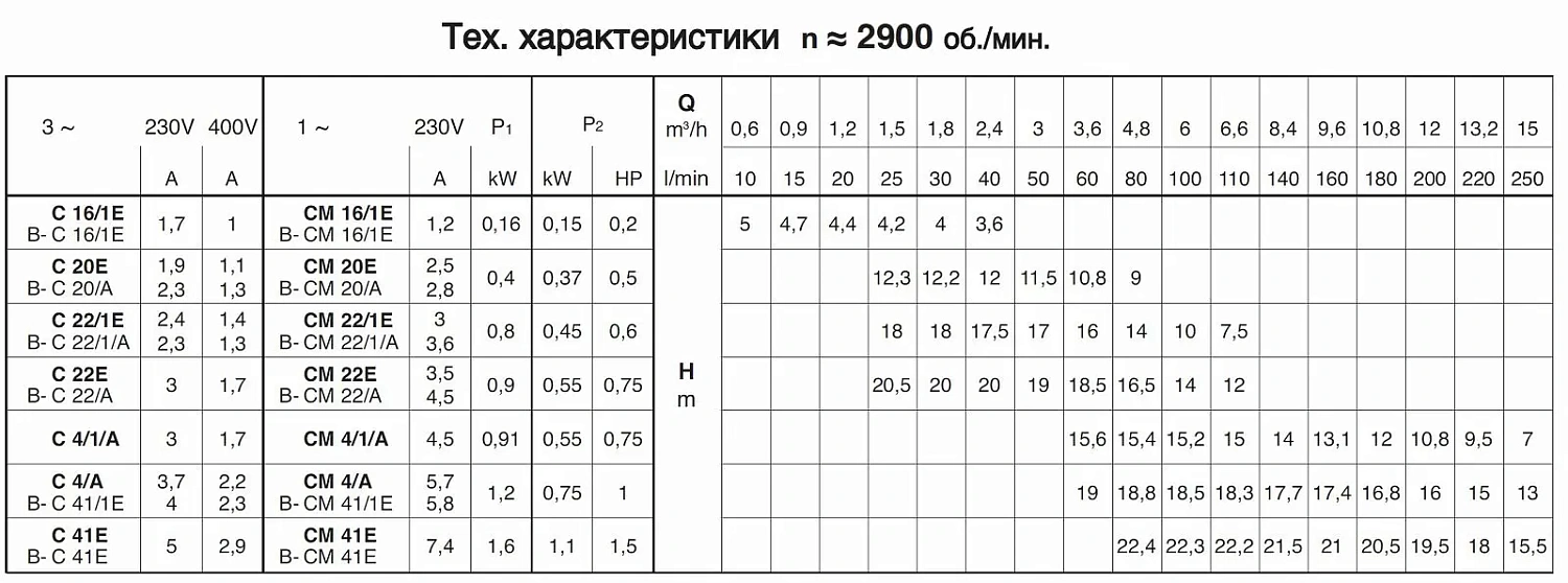 Насос для загрязненной воды Calpeda C 16/1E 400В/50Гц