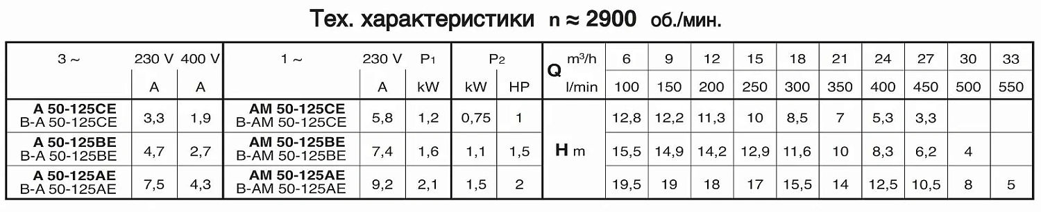 Самовсасывающие насосы для загрязненной воды Calpeda AM 50-125B, 230В/50Гц