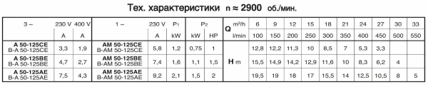 Самовсасывающие насосы для загрязненной воды Calpeda AM 50-125C, 230В/50Гц