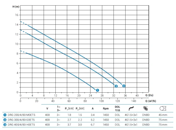 Погружной дренажный насос Zenit DRG 300/4/80 G0ET5 NC Q TS 2SIC 10 400 IN-6