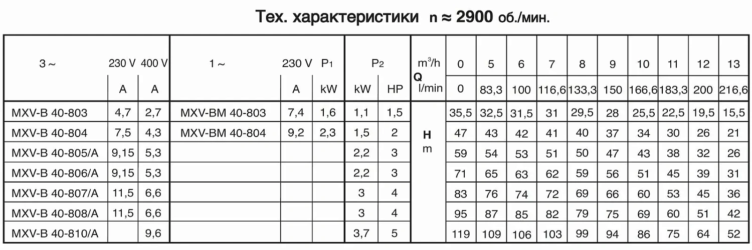 Моноблочный вертикальный многоступенчатый насосный агрегат Calpeda MXV-B 40-808