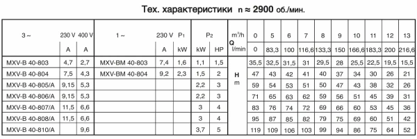 Моноблочный вертикальный многоступенчатый насосный агрегат Calpeda MXV-B 40-810